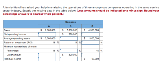 A family friend has asked your help in analyzing the operations of three anonymous companies operating in the same service se