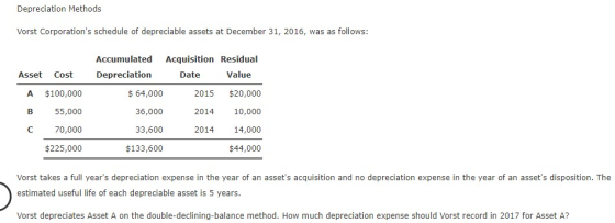 Depreciation Methods Vorst Corporations schedule of depreciable assets at December 31, 2016, was as follows: Asset Cost Accu