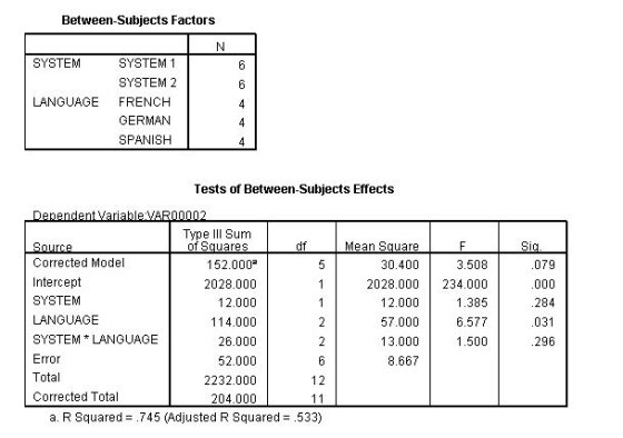 Between-Subjects Factors N SYSTEM 6 6 LANGUAGE SYSTEM 1 SYSTEM 2 FRENCH GERMAN SPANISH 4 4 4 Tests of Between-Subjects Effect