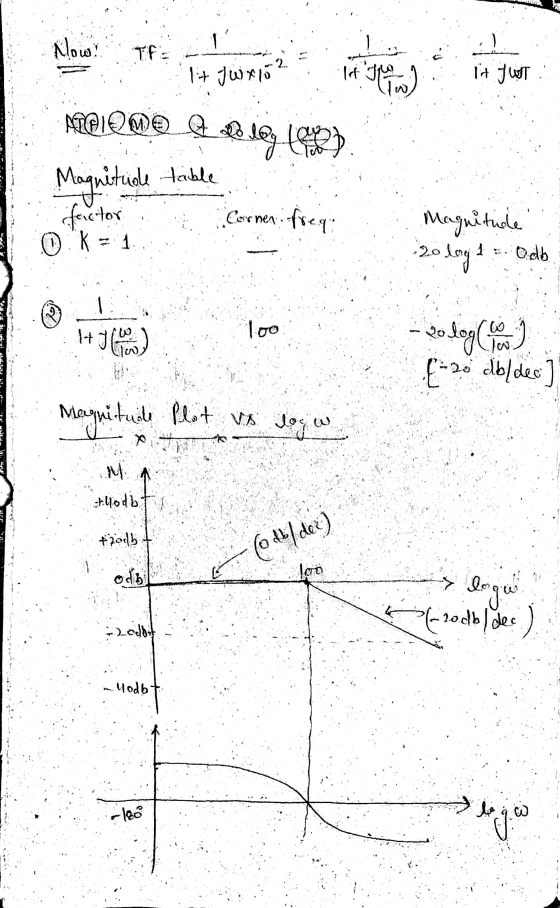 - Now. T- 2. 17 Jwx15 It Two Iw It JWT MPEIAMO A Poleg tepat Magnitude table factor 0 = 1 Cornen freq Magnitule -20 bogd odb