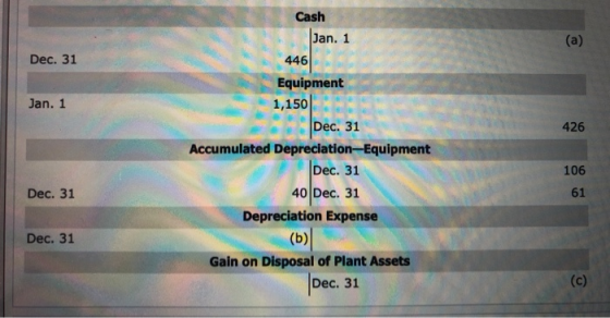Cash Jan. 1 (a) 446 Dec. 31 Equipment Jan. 1 1,150 Dec. 31 426 Accumulated Depreciation-Equipment Dec. 31 106 40 Dec. 31 61 D