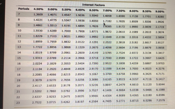 Periods 4.50% Interest Factors 6.00% 6.50% 7.00% 5.00% 5.50% 1.3609 1.4221 1.4071 1.4775 7.50% 1.6590 1.4547 1.5347 8.00% 8.5