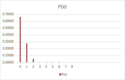 P(x) 0.70000 0.60000 0.50000 0.40000 0.30000 0.20000 0.10000 0.00000 0 1 2 3 4 5 6 7 8 P(x)
