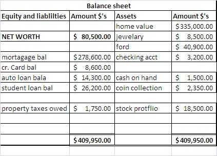 Balance sheet Equity and liablilties Amount $sAssets Amount $s $335,000.00 8,500.00 S 40,900.00 3,200.00 home value NET WORTH S 80,500.00 jewelary ford ba $278,600.00 checking acct cr. Card bal auto loan bala student loan bal $ 8,600.00 S 14,300.00 cash on hand $ 1,500.00 $ 26,200.00 coin collection 2,350.00 roperty taxes owed 1,750.00 stock protflio S 18,500.00 $409,950.00 $409,950.00