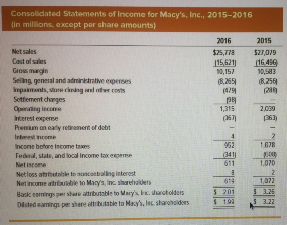 (479) 198 Consolidated Statements of Income for Macys, Inc., 2015-2016 (in millions, except per share amounts) 2016 2015 Net