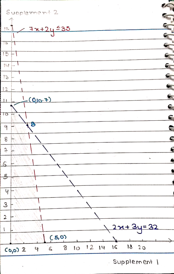 Supplement 2 1 70+20 35 LLL + ub (Q10.7) +22+ 3y=32 (5,03 8 60,02 4 10 12 14 16 18 20 · Supplement i