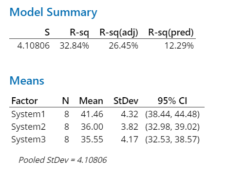 Model Summary s R-sq R-sq(adj) R-sq(pred) 4.10806 32.84% 26.45% 12.29% Means Factor System1 System2 System3 N Mean StDev 95%