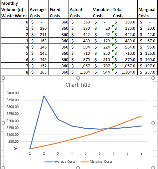 Monthly Volume (q) Average Fixed Actual Variable Total Marginal Waste Water Costs Costs Costs Costs Costs Costs 0 $ - 360$ 36