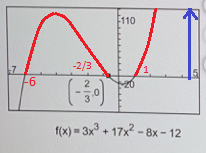 110 -2/3 6 (40) f(x)-3x3+17x2 -8x-12