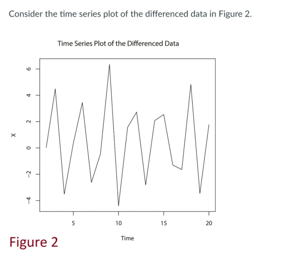 Consider the time series plot of the differenced data in Figure 2. Time Series Plot of the Differenced Data 10 15 20 Time Figure 2