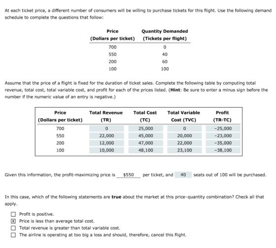 At each ticket price, a different number of consumers will be willing to purchase tickets for this flight. Use the following demand schedule to complete the questions that follow Price (Dollars per ticket) 700 550 200 100 Quantity Demanded (Tickets per flight) 40 60 100 Assume that the price of a flight is fixed for the duration of ticket sales. Complete the following table by computing total revenue, total cost, total variable cost, and profit for each of the prices listed. (Hint: Be sure to enter a minus sign before the number if the numeric value of an entry is negative.) Price (Dollars per ticket) 700 550 200 100 Total Revenue (TR) 0 22,000 12,000 10,000 Profit (TR-TC) -25,000 -23,000 -35,000 -38,100 Total CostTotal Variable (TC) 25,000 45,000 47,000 48,100 Cost (TVc) 0 20,000 22,000 23,100 Given this information, the profit-maximizing price is $550 per ticket, and 40 seats out of 100 will be purchased In this case, which of the following statements are true about the market at this price-quantity combination? Check all that apply Profit is positive Price is less than average total cost. Total revenue is greater than total variable cost. The airline is operating at too big a loss and should, therefore, cancel this flight