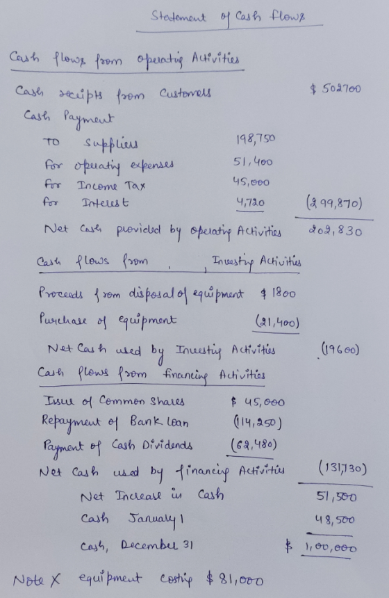 Statement of cash flow? Cash flows from operating Activities Cash receipts from $502700 customers Cash Payment TO suppliers 1