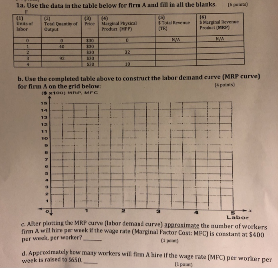la. Use the data in the table below for firm A and fill in all the blanks. (6 points) Total Revenue $ Marginal Revenue Units of Total Quantity of Price Marginal Physical labor Product (MRP) Output Product (MPP) $30 $30 $30 $30 $30 40 32 92 10 b. Use the completed table above to construct the labor demand curve (MRP curve for firm A on the grid below: (4 points) (s x1oo) MRP, MFC 15 14 13 12 10 2 5 Labor c. After plotting the MRP curve (labor demand curve) approximate the number of worker A will hire per week if the wage rate (Marginal Factor Cost: MFC) is constant at $400 firm per week, per worker? (1 point) d. Approximately how many workers will firm A hire if the wage rate (MFC) per worker per week is raised to $650. (1 point)