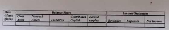 Date (ifany Cash Noncash given) AssetAssets Balance Sheet Income Statement Contributed Earned surplius Revenues Expenses Net Income
