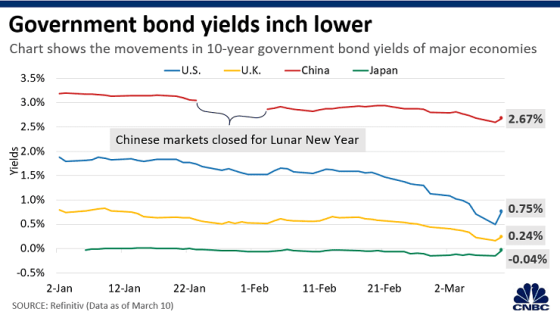 Government bond yields inch lower Chart shows the movements in 10-year government bond yields of major economies —U.S. U.K. -