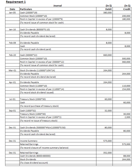 Requirement 1 Journal Date Particulars Jan-05 Cash (20000*19) Common Stock (20000*10) Paid-in Capital in excess of par (20000