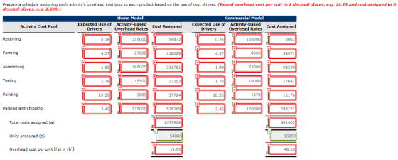Prepare a schedule assigning each activitys overhead cost pool to each product based on the use of cost drivers. (Round overhead cost per unit to 2 decimal places, e.g. 12.25 and cost assigned to o decimal places, e.g. 2,500.) Home Model al Model Expected Use of Drivers Activity-Based Activity Cost Pool Overhead Rates Cost Assigned Exected Use of Activity-Based overhead Rates Cost Assigned -Drivers Receiving 0.26 215000 54873 0.26 120000 3062 Forming 4.37 27000 118029 4.37 34971 Assembling 1.89 165000 311751 1.89 52000 98249 Testing 1.76 15500 27353 1.76 10000 17647 Painting 10.25 3680 37724 10.25 1578 16176 Packing and shipping 2.45 215000 526269 2.45 120000 293731 Total costs assigned (a) Units produced (b) Overhead cost per unit [(a)(b)l 1075998 491402 1020 19.93 48.18