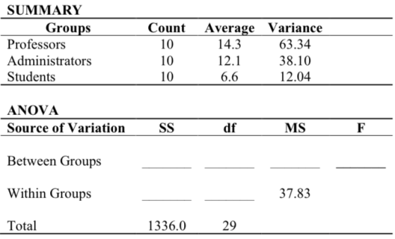 SUMMARY Count Average Variance 14.3 12.1 6.6 Groups Professors Administrators Students 10 10 10 63.34 38.10 12.04 ANOVA Source of Variation df MS Between Groups Within Groups Total 37.83 1336.0 29