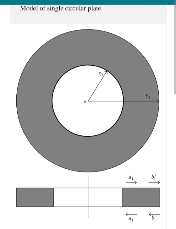 Model of single circular plate. ro O ra 41 bi do a
