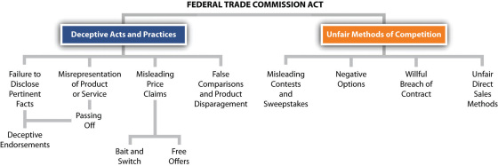 FEDERAL TRADE COMMISSION ACT Deceptive Acts and Practices Unfair Methods of Competition Failure to Disclose Pertinent Facts M