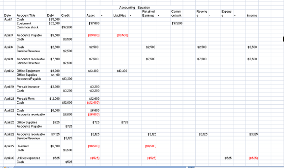 Accounting Equation Date Account Title Debit Credit Retained Expens Asset Apri1 Cash iabils Earnings $65,000 $32,000 Income Equipment Common stock $97,000 $97,000 $97,000 April.3 Accounts Payable$9,500 $9,500 $9,500 $9,500 April. Cash $2,500 $2.500 Service Revenue $2.500 $2,500 $2.500 $2,500 April.9 Accounts receivable $7,500 7,500 Service Revenue 7,500 7,500 7,500 7,500 pril12 Office Equipment $9,200 $4,100 $13,300 $13,300 Office Supplies AccountsPayable $13,300 April.19 Prepaid Inurance $3,200 $3,200 $3,200 $3,200 pril.21 Prepaid Rent $12,000 $12,000 $12,000 $12,000 Apri.22 Cash $6,000 $6,000 $6,000 Accounts receivable $6,000 April.25 Office Supplies $725 $725 Accounts Payable $%725 April.26 Accounts receivable $3,125 $3,125 Service Revenue $3,125 $3,125 $3,125 $3,125 April.27Dividend $6,500 $6,500 $6,500 $6,500 April.30 Utilities expenses $525 $525 $525 $525 $525 $525