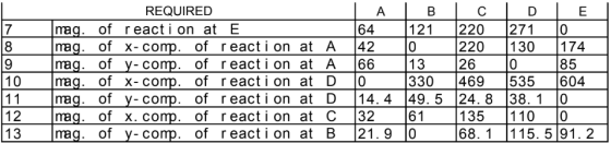 19 85 REQUIRED Imag. of reaction at E mag. of X-comp. of reaction at A mag. of y-comp. of reaction at A mag. of x-comp. of re
