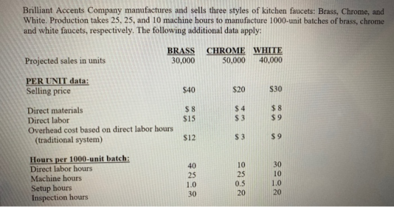 Brilliant Accents Company manufactures and sells three styles of kitchen faucets: Brass, Chrome, and White. Production takes