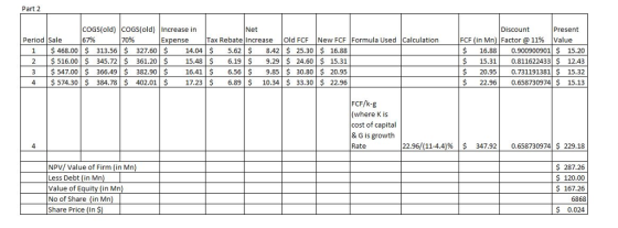 Part 2 COGS(old) COGS(old) Increase in 67% Net Discount Present FCF (in Mn) | Factor @ 11% lvalue $16.88 0.900900901 $ 15.20 $15.31 0.811622433 12.43 $ 20.95 0.731191381 $ 15.32 $22.96 0.658730974 $ 15.13 Period Sale 70% Expense Tax Rebate Increase Old FCF New FCF Formula UsedCalculation 1 $468.00 313.56$ 327.60 1 14.04 $5.6 15.48|$ 8.42 $ 25.30 9.29 $ 24.60| $ 15.31 9.85 16.88 | $516.00 | $ 34572| $ 361.201 $ б.19|$ 6.56 3 547.00 366.49 382.90 $ 16.41 4 $ 574.30 384.78$ 402.01 17.23$ 6.89$10.34 $ 33.30 22.96 30.80 FCF/k-g (where K is cost of capital & G is growth Rate 4 22.96/(11-4.4)%|$ 347.92| 0.658730974| $229.18 NPV/ Value of Firm (in Mn Less Debt (in Mn Value of Equity (in Mn No of Share (in Mn Share Price (In $) $ 287.26 S 120.00 167.26 6868 $ 0.024