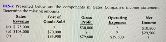 BE5-2 Presented below are the components in Gates Companys income statement. Determine the missing amounts. Sales Cost of Gr