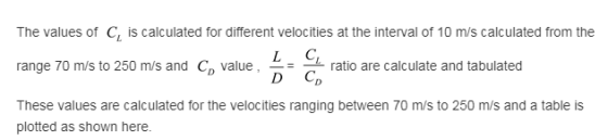 The values of C, is calculated for different velocities at the interval of 10 m/s calculated from the range 70 m/s to 250 m/s