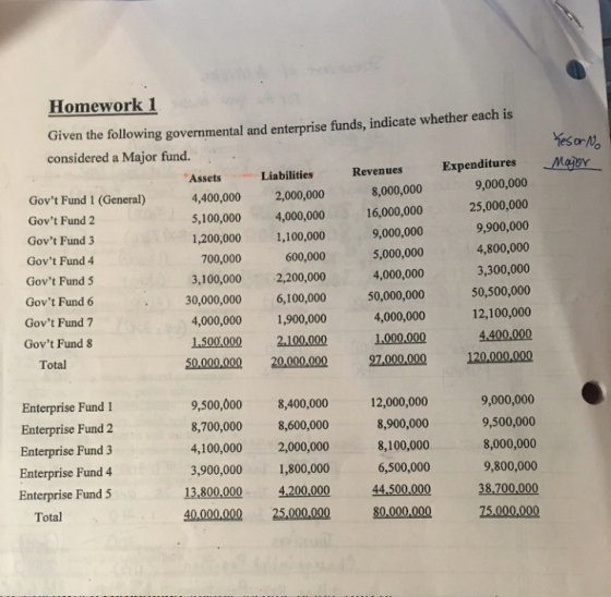 Homework 1 Given the following governmental and enterprise funds, indicate whether each is considered a Major fund. Assets Liabilities RevenuesExpendituresMajey 4,400,000 2,000,000 Govt Fund 1 (General) Govt Fund 2 Govt Fund 3 Govt Fund 4 Govt Fund 5 Govt Fund 6 Govt Fund 7 Govt Fund 9,000,000 25,000,000 9,900,000 4,800,000 3,300,000 50,500,000 12,100,000 4400,000 120,000,000 8,000,000 5,100,000 4,000,000 16000,000 1,200,000 1,100,000 600,000 2,200,000 30,000,000 6,100,000 4,000,00 1,900,000 9,000,000 5,000,000 4,000,000 50,000,000 4,000,000 1500000 2.100000 1,000.000 700,000 3,100,000 Total Enterprise Fund 1 Enterprise Fund 2 Enterprise Fund 3 Enterprise Fund 4 Enterprise Fund 5 9,500,000 8,400,000 8,700,000 8,600,000 4,100,000 2,000,000 3,900,000 1,800,000 12,000,000 8,900,000 8,100,000 6,500,000 9,000,000 9,500,000 8,000,000 9,800,000 38,700,000 75.000,000 1380000 4.200.000450.00 Total