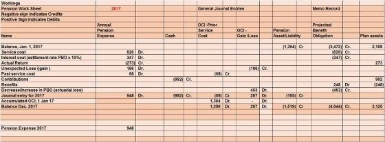 Workings Pension Work Sheet Negative sign indicates Credits Positive Sign Indicates Debits 2017 General Journal Entries Memo Record Annual Pension Expense OCI-Prior Service Cost Projected oci Gain ILoss Pension Benefit tems Cash Asset Liability Obligation Plan assets Balance, Jan. 1, 2017 Service cost Interest cost (settlement rate PBOx 10%) Actual Return Unexpected Loss (gain) (3,472) CIr. (620) Cr (347) Cr (1,364) Cr 2,108 620 Dr. 347 Dr (273 Cr 186 Dr 68 Dr 273 (186) Cr 68) Cr Past service cost Contributions Benefits Decrease/increase in PBO-(actuarial loss Journal entry for 2017 Accumulated OCI, 1 Jan 17 Balance Dec. 2017 (992) Cr 992 (248 248 Dr (453) Cr 453 Dr 267 Dr 948 Dr. (992) Cr (68) Cr. 1,364 Dr 1,296 Dr (155) Cr Dr 267 Dr.1,519) r4644) Cr. (4,644) Cr 3,126 Pension Expense 2017 948