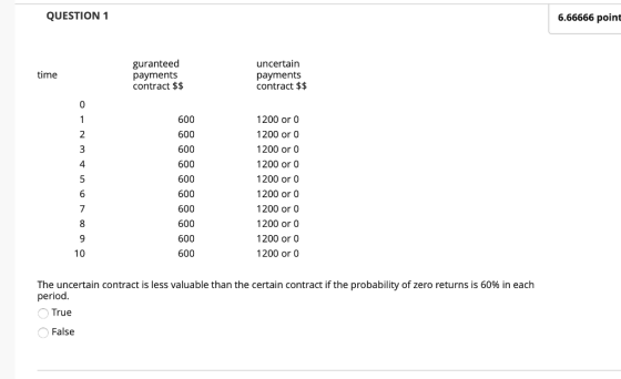 QUESTION 1 6.66666 point guranteed payments contract $$ uncertairn payments contract $$ time 600 600 600 600 600 600 600 600 600 600 1200 or (0 1200 or (0 1200 or 0 1200 or (0 1200 or 0 1200 or (0 1200 or (0 1200 or 0 1200 or 0 1200 or 0 2 3 4 The uncertain contract is less valuable than the certain contract if the probability of zero returns is 60% in each period True False