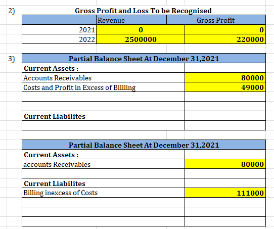 Gross Profit and Loss To be Recognised Revenue Gross Profit 2021 2500000 220000 0 2022 Partial Balance Sheet At December 31,2