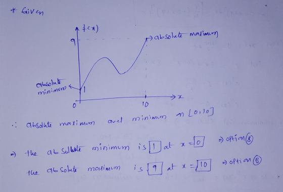 * Given ton) absolute maximum absolute minimum 0 10 in Loilo avel minimum absolute maximum the ab solleste minimum is at x =