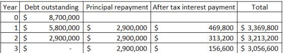 Total Year Debt outstanding Principal repayment After tax interest payment o$ 8,700,000 1 $ 5,800,000 $ 2,900,000 $ 469,800 2