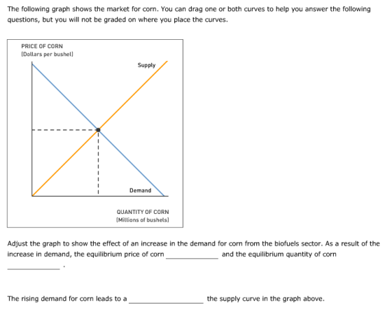 The following graph shows the market for corn. You can drag one or both curves to help you answer the following questions, but you will not be graded on where you place the curves. PRICE OF CORN Dollars per bushell Supply Demand QUANTITY OF CORN (Millions of bushels] Adjust the graph to show the effect of an increase in the demand for corn from the biofuels sector. As a result of the increase in demand, the equilibrium price of corn and the equilibrium quantity of corn The rising demand for corn leads to a the supply curve in the graph above.