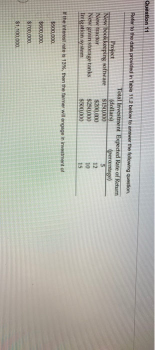 Question 11 Refer to the data provided in Table 11.2 below to answer the following question. Total Investment Expected Rate o