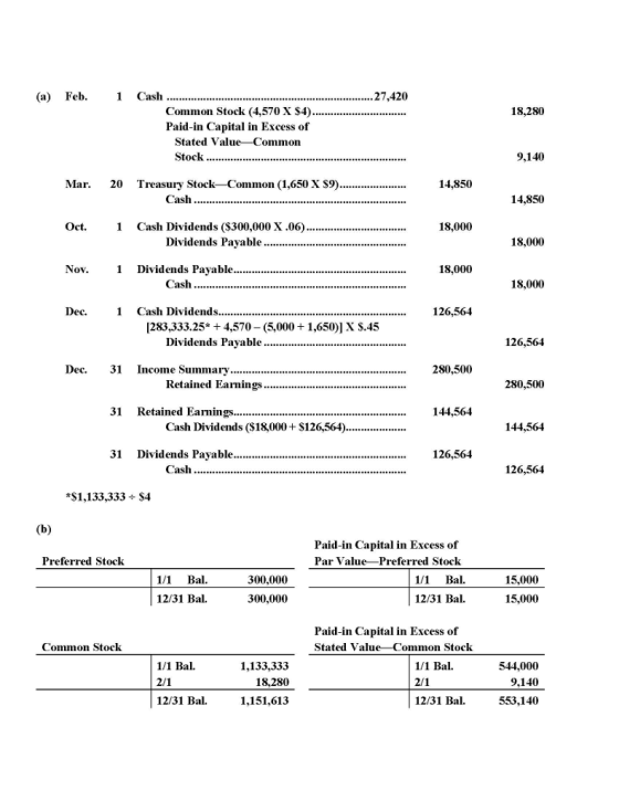 (a) Feb 1 Cash 27,420 Common Stock (4,570 X S4) Paid-in Capital in Excess of Stated Value Common 18,280 Stock 9.140 14.850 Cash 14,850 18,000 Dividends Payable 18,000 Nov. 1 Dividends Payable 18.000 Cash 18,000 Dec. 1 Cash Dividends 126.564 [283,333.25* + 4,570 (5,000 + 1,650)] X S.45 Dividends Payable 126,564 280,500 Retained Earnings 280,500 144,564 144,564 31 Dividends Payable 126,564 Cash 126,564 *$1,133,333 - S4 Paid-in Capital in Excess of Par Value-Preferred Stock Preferred Stockk 15,000 15,000 1/1 Bal 300,000 1/1 Bal. 12/31 Bal. 300.000 12/31 Bal. Paid-in Capital in Excess of Stated Value Common Stock Common Stock 1,133,333 18,280 1,151,613 1/1 Bal. 1/1 Bal. 544,000 9,140 553,140 12/31 Bal. 12/31 Bal.