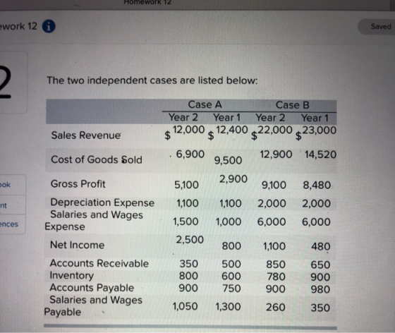 1omework 12 ework 12 Saved The two independent cases are listed below: Case A Year 2 Year 1 12,000 12,40022,000 23,000 Case B