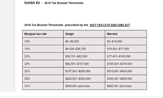 Exhibit B2 - 2018 Tax Bracket Thresholds 2018 Tax Bracket Thresholds prescribed by the 2017 TAX CUTS ANDJOBS ACT Marginal tax