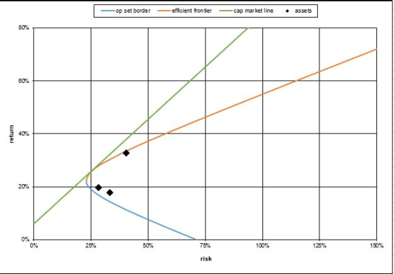 -op set border · -efficient frontier- cap market line ◆ assets 80% 60% 40% 20% 0% 0% 25 50% 75% 100% 125% 1 50% risk
