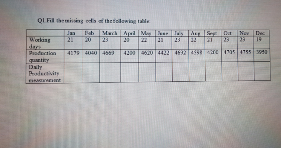 Q1.Fill the missing cells of the following table. Jan 21 Feb 20 March April May June July 23 22 23 Aug Sept Oct 22 21 23 Nov