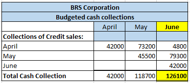 June BRS Corporation Budgeted cash collections April May Collections of Credit sales: April 42000 73200 May 45500 June Total