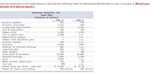 Use the information in the table below to calculate the following ratios for Windswept Woodworks for year 1 and year 2. (Roun