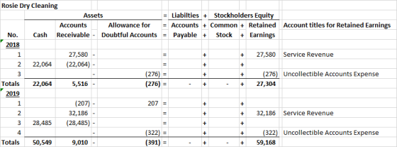 + + Rosie Dry Cleaning Assets = Liabilties + Stockholders Equity Accounts Allowance for = Accounts + Common + Retained Accoun