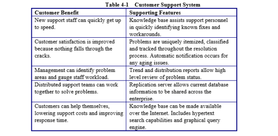 Table 4-1 Customer Support Svstem Customer Benefit Supporting Features New support staff can quickly get upKnowledge base assists support personnel to speed in quickly identifying known fixes and workarounds Customer satisfaction is improvedProblems are uniquely itemized, classified because nothing falls through the cracks. and tracked throughout the resolution process. Automatic notification occurs for 3sues Management can identify problemTrend and distribution reports allow high level review of problem status areas and gauge staff workload Distributed support teams can workReplication server allows current database together to solve problems. information to be shared across the enterprise Knowledge base can be made available Customers can help themselves, lowering support costs and improving over the Internet. Includes hypertext response time search capabilities and graphical query engine