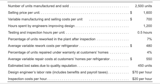 2,500 units 1,600 700 1,200 0.5 hours 7% Number of units manufactured and sold Selling price per unit. Variable manufacturing