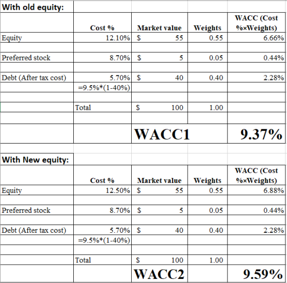 With old equity: Cost % 12.10% Market value $ 55 Weights 0.55 WACC (Cost %xWeights) 6.66% Equity Preferred stock 8.70% $ 5 0