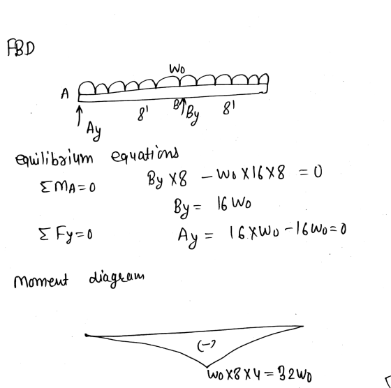 ABD Wo mm A A B4 By 8 8 Ay equilibrium equations EMA=0 By X8 – Wo X 16x8 = 0 By = 16 Wo [ Fy=0 Ay 16XW0-16 Wo=0 moment dia